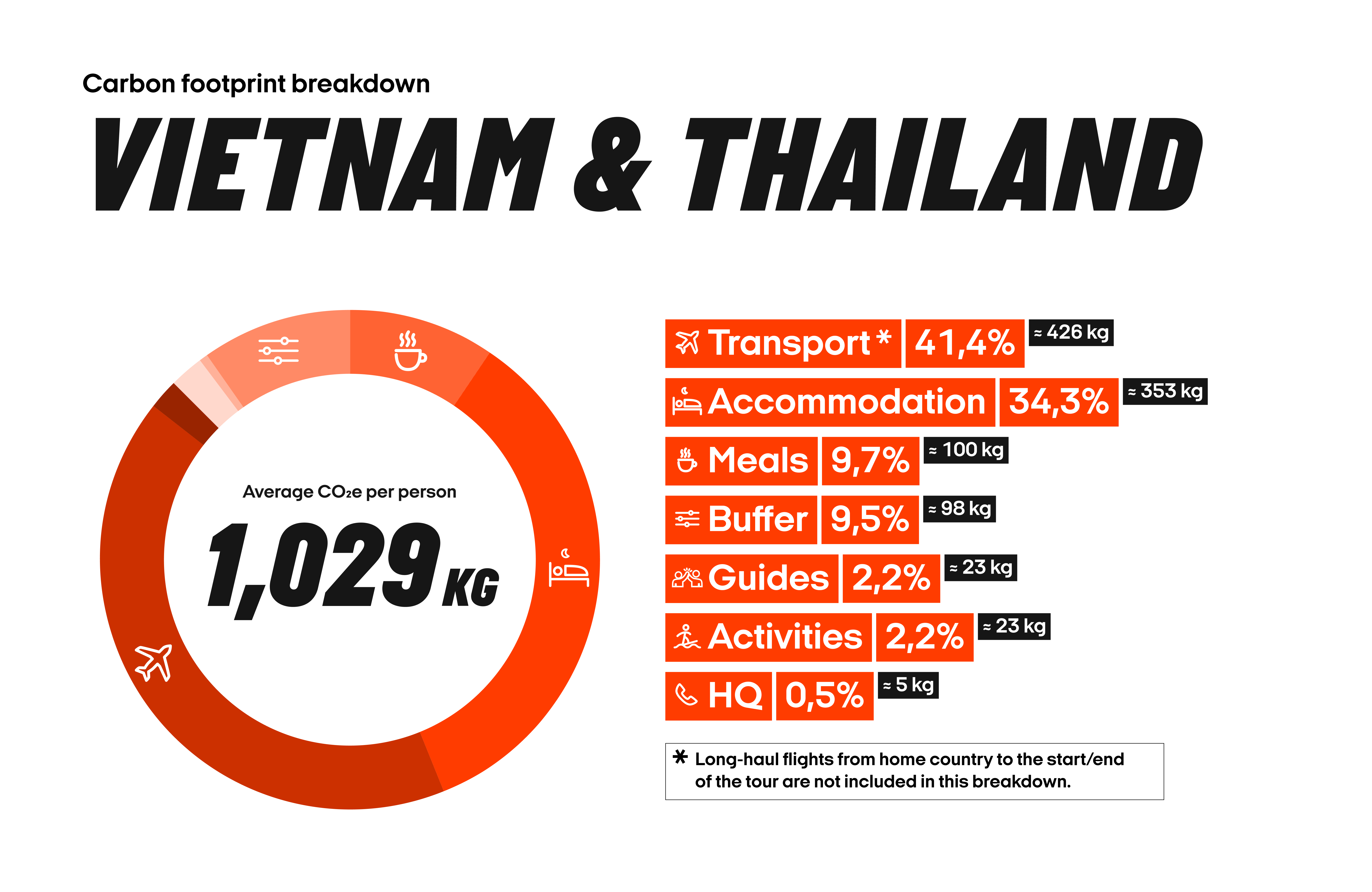 Carbon Footprint Breakdown_Tripmates_Viet&Thai